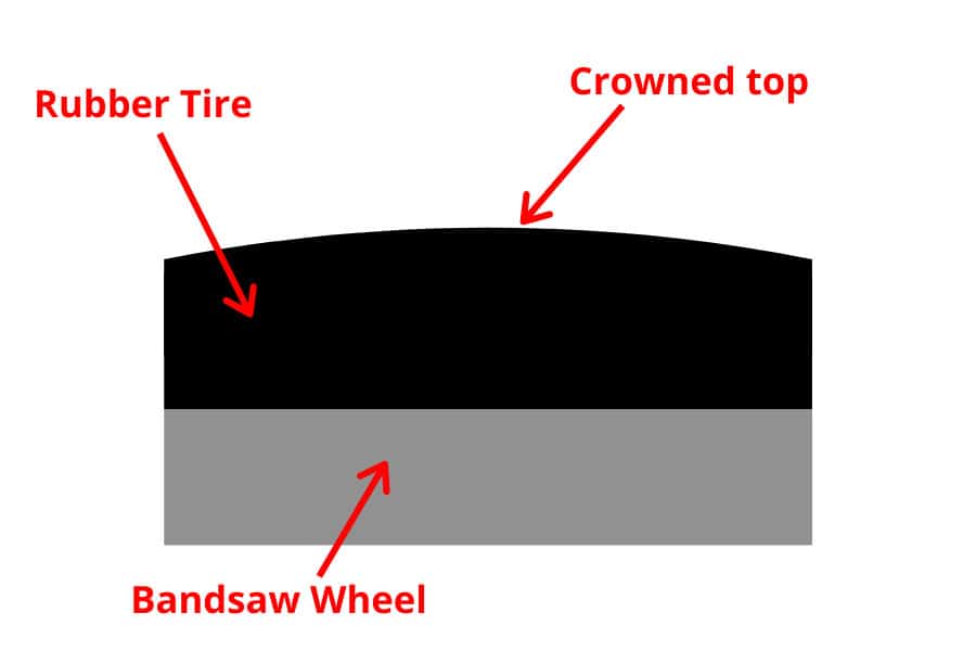 What is crown on a bandsaw wheel